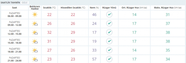 Bugün hava nasıl olacak? 31 Temmuz 2017