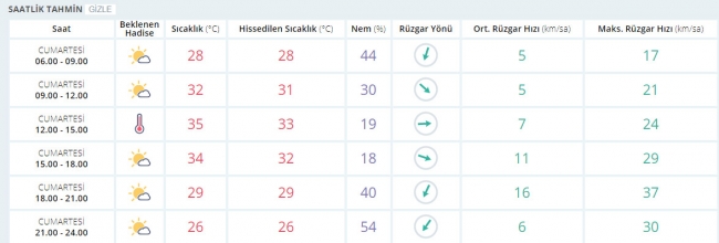 Bugün hava nasıl olacak? 12 Ağustos 2017