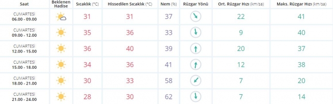 Bugün hava nasıl olacak? 29 Temmuz 2017