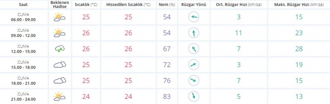 Bugün hava nasıl olacak?