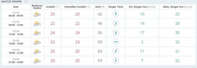 Bugün hava nasıl olacak? 21 Mayıs 2017
