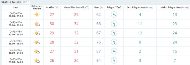 Bugün hava nasıl olacak? 28 Haziran 2017