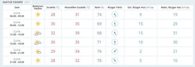 Bugün hava nasıl olacak? 21 Temmuz 2017