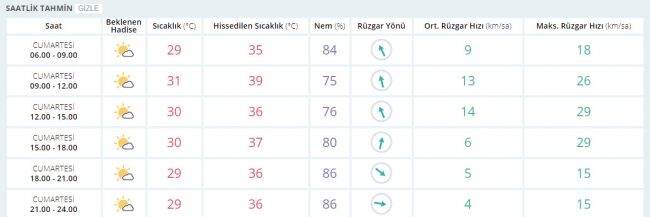 Bugün hava nasıl olacak? 12 Ağustos 2017