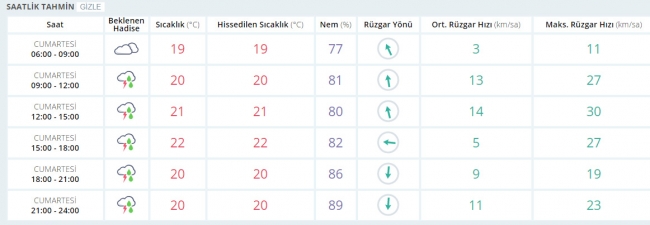 Bugün hava nasıl olacak? 6 Mayıs 2017