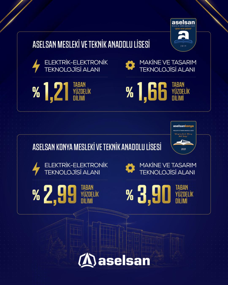 ASELSAN liseleri başarı çıtasını yükseltiyor