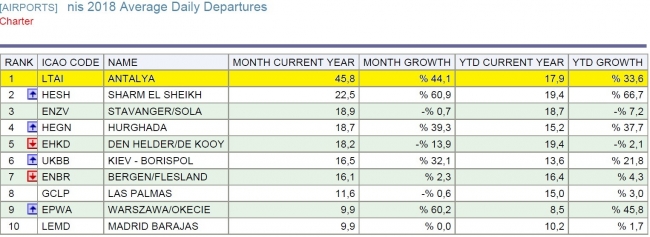 Avrupa hava sahasına en fazla yeni trafik ekleyen ülke Türkiye oldu