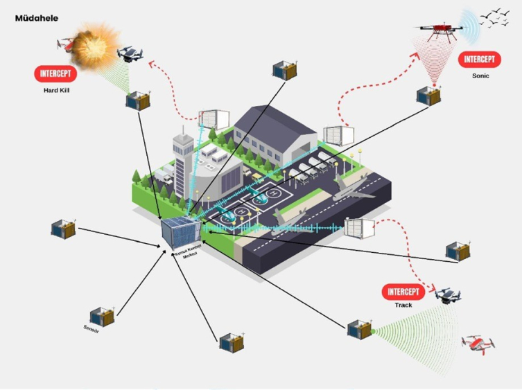 Havalimanlarında kuş ve dron tehlikesine 'Savuran' kalkanı geliyor