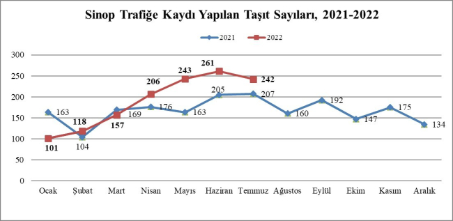 Sinop’ta trafiğe kayıtlı araç sayısı 64 bin 447 oldu