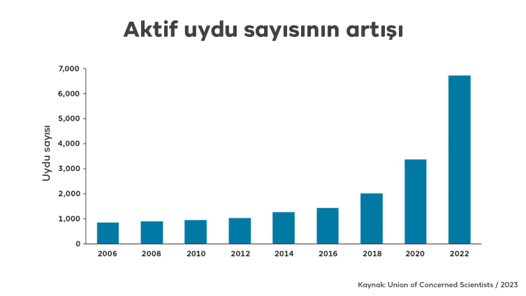 Uydular yıldızların yerini alıyor, Musk uzayın en güçlü kişisine dönüşüyor