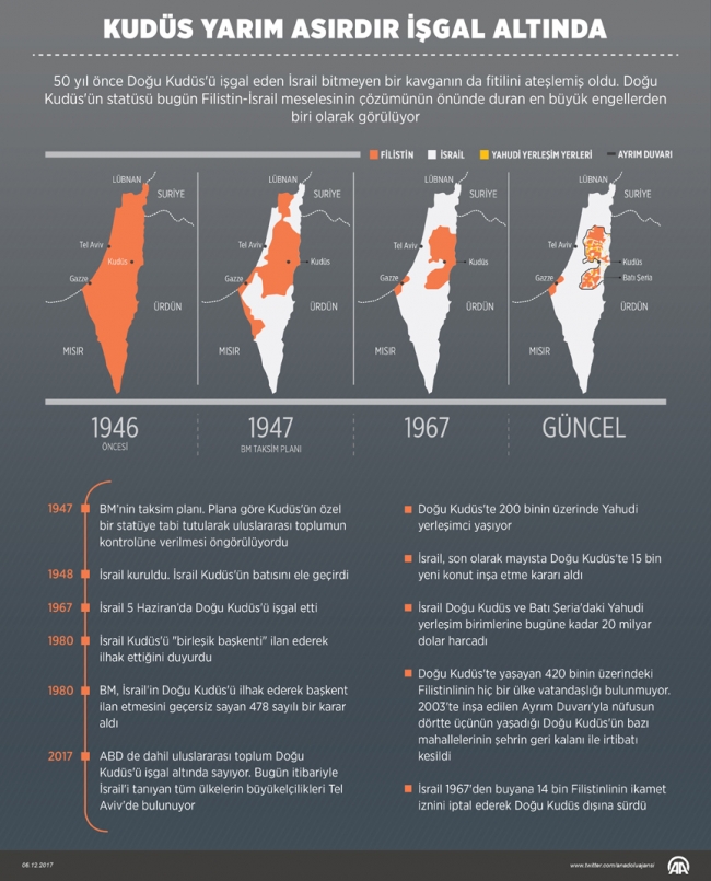İİT'den Kudüs için tarihi karar: Doğu Kudüs Filistin Devleti'nin başkenti ilan edilmiştir