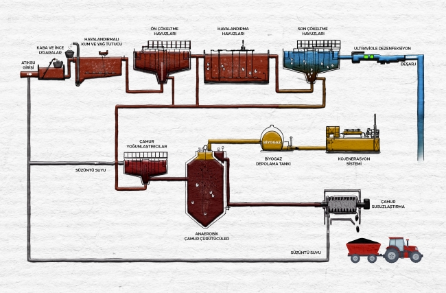 Biyolojik Aritma Tesisleri Nasil Calisir Son Dakika Haberleri