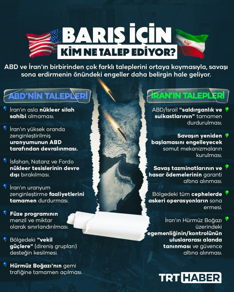 ABD ve İran şartlarını ortaya koydu: Barış için kim, ne talep ediyor?