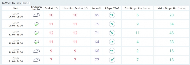 Bugün hava nasıl olacak? 21 Nisan 2017