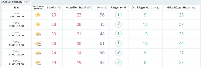 Bugün hava nasıl olacak? 7 Temmuz 2017