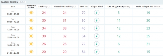 Bugün hava nasıl olacak? 11 Temmuz 2017