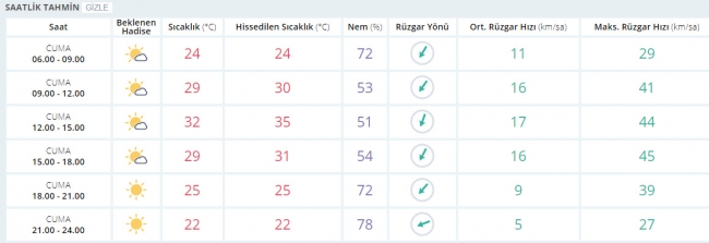 Bugün hava nasıl olacak? 21 Temmuz 2017