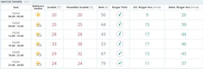 Bugün hava nasıl olacak? 30 Temmuz 2017
