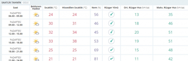 Bugün hava nasıl olacak? 31 Temmuz 2017