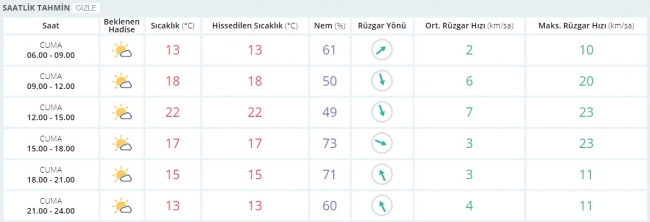 Bugün hava nasıl olacak? 13 Ekim 2017