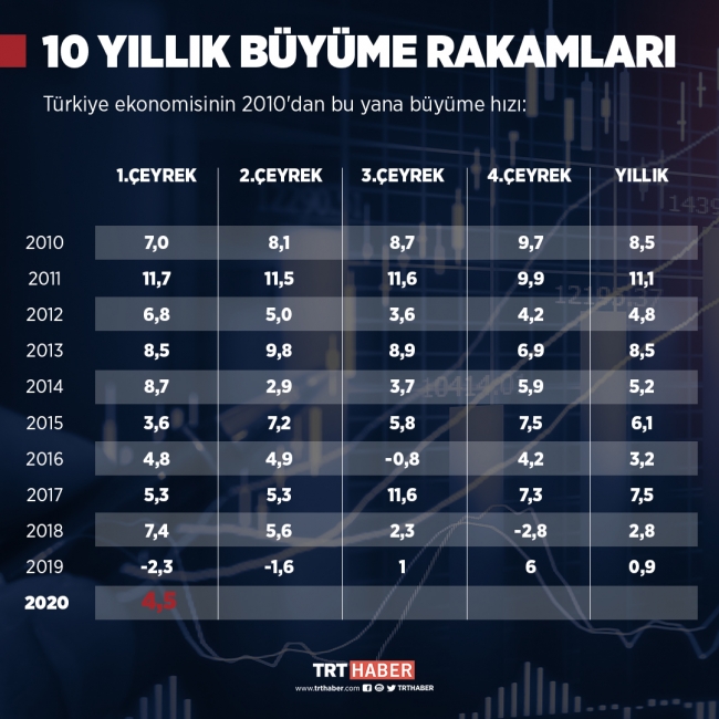 Türkiye ilk çeyrekte yüzde 4,5 büyüdü