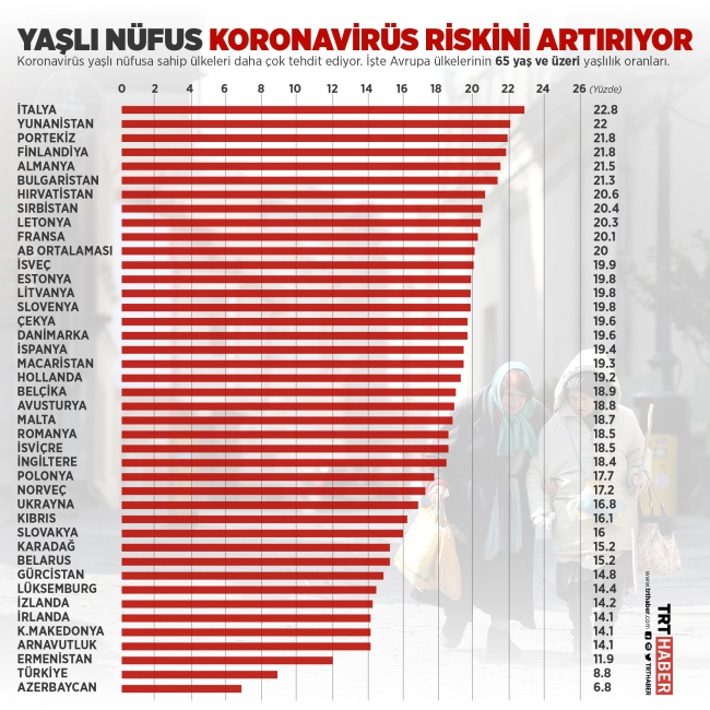 Koronavirusun Hedefinde Yasli Nufus Var Son Dakika Haberleri