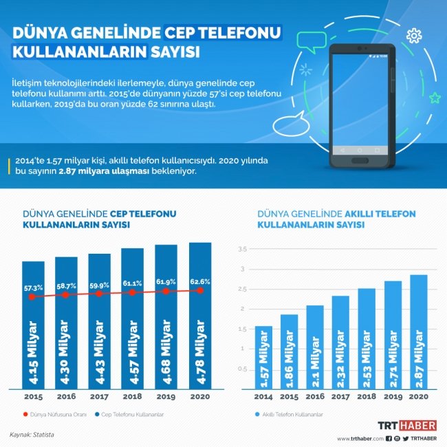 Dünya genelinde cep telefonu kullananların sayısı 4.5 milyarı geçti