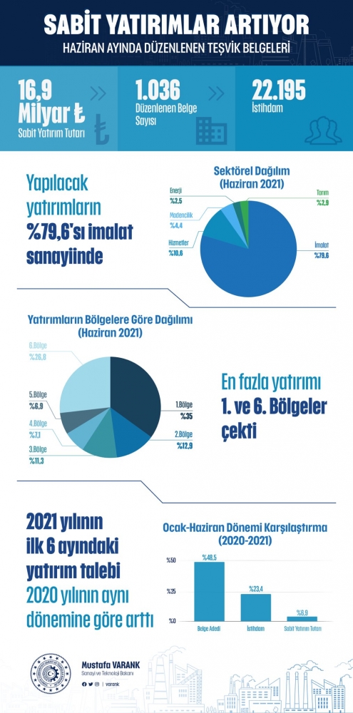 Bakan Varank: Özel sektördeki sabit yatırım 2020'ye kıyasla daha fazla