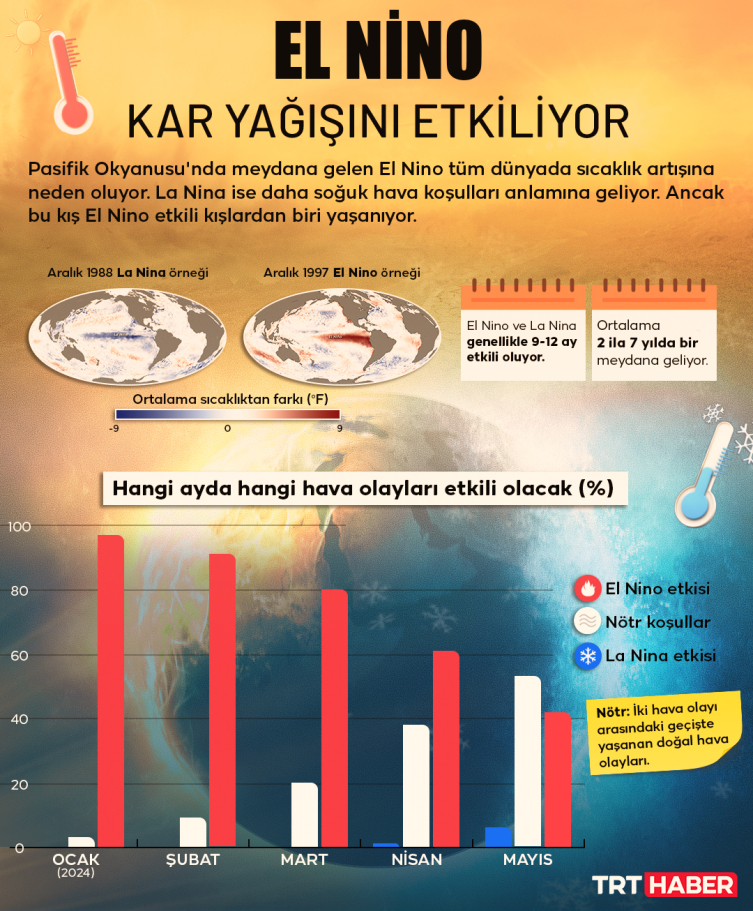 El Nino kışı yaşanıyor: Kar neden yağmıyor?