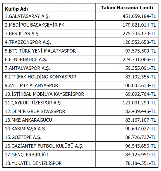 TFF harcama limitlerini açıkladı