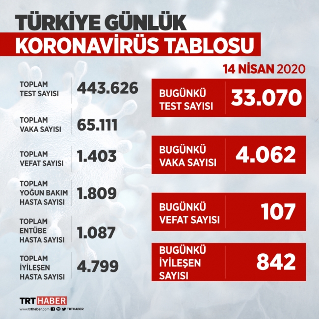 Türkiye'de Covid-19 vaka hızı düşüşe geçti