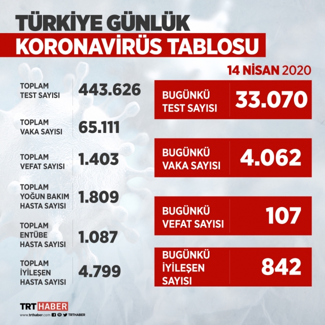 Türkiye'de Covid-19 ile mücadelede son 24 saat