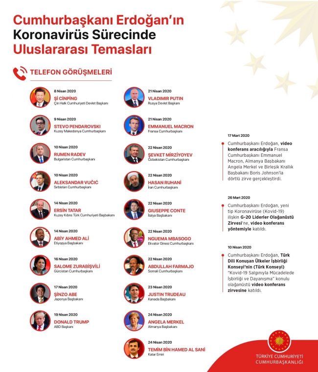 Cumhurbaşkanı Erdoğan'ın COVID-19 sürecinde uluslararası temasları