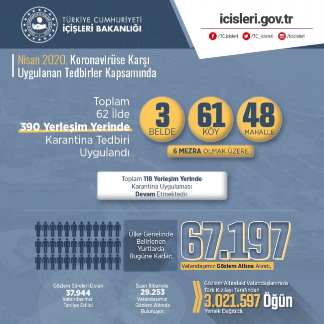 Nisan'da 67 bini aşkın kişi yurtlarda karantinaya alındı