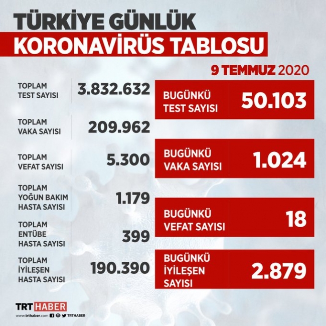Türkiye'de son 24 saatte 1024 kişiye yeni tanı kondu