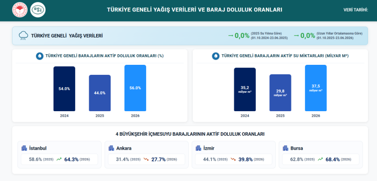 Barajların doluluk oranları günlük olarak paylaşılacak