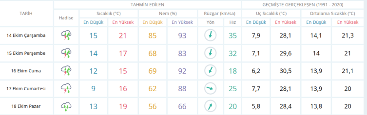 İstanbul için 5 günlük hava tahmini. Kaynak: MGM