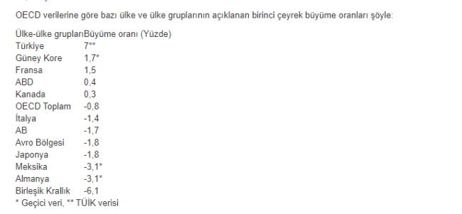 Türkiye, büyüme rakamlarıyla OECD ülkeleri arasında zirvede
