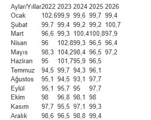 Ekonomik güven endeksi mayısta arttı