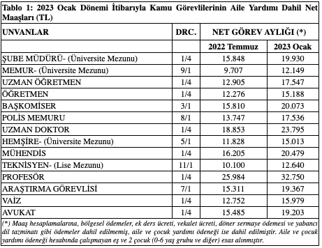 Kamu görevlilerinin net aylığı netleşti