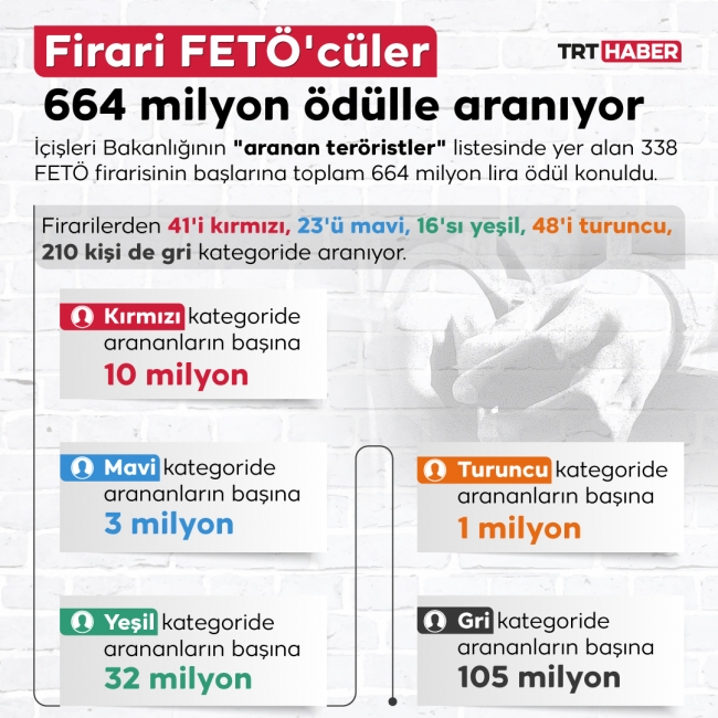 Firari FETÖ'cüler 664 milyon ödülle aranıyor