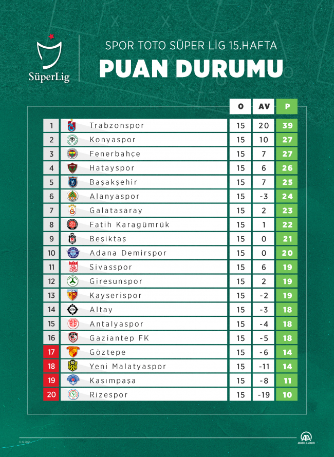 Trabzonspor Süper Lig'in 15. haftasını da lider tamamladı