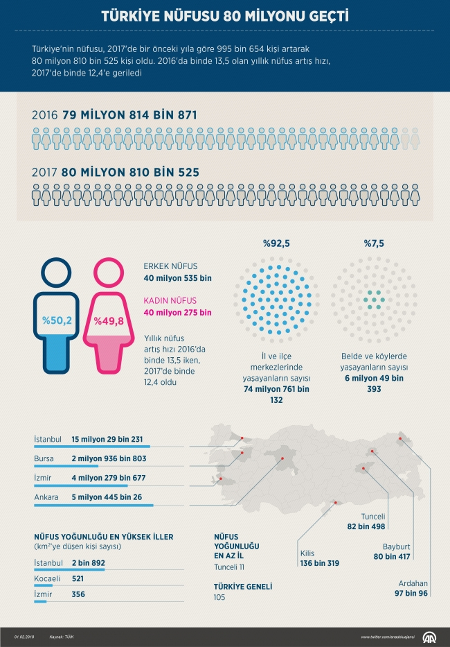 Türkiye'nin nüfusu 80 milyonu geçti