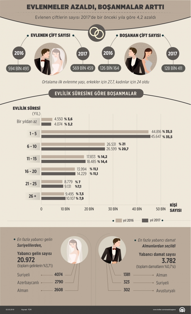 Evlenme boşanma istatistikleri