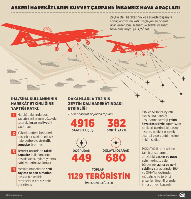 İHA'lar askeri harekatlarda Mehmetçiğin gücüne güç kattı