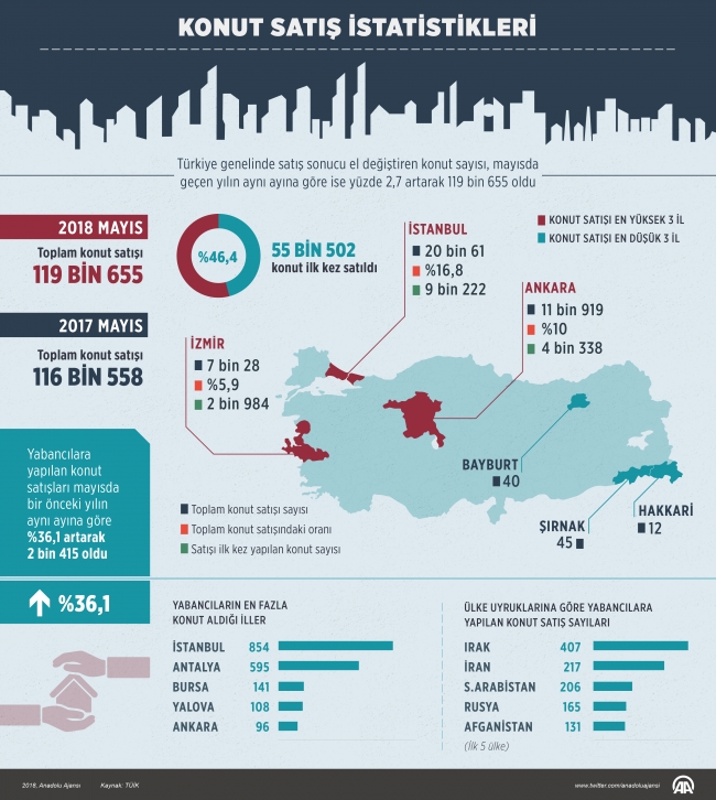 Türkiye’de mayısta 119 bin 655 konut satıldı