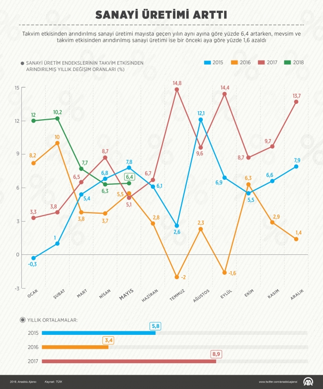 Sanayi üretimi rakamları açıklandı