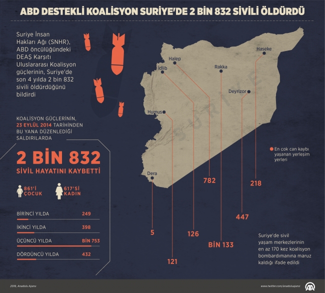 Suriye İnsan Hakları Ağı: ABD destekli koalisyon Suriye'de 2 bin 832 sivili öldürdü