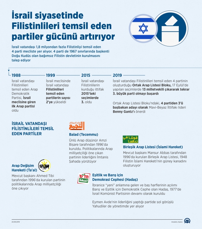 İsrail siyasetinde Filistinlileri temsil eden partiler gücünü artıyor