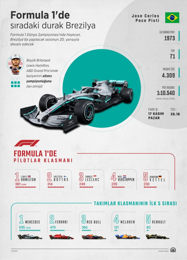 Formula 1'de sıradaki durak Brezilya